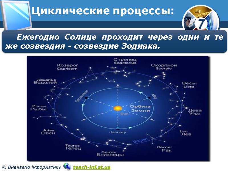 Циклические процессы: Ежегодно Солнце проходит через одни и те же созвездия - созвездие Зодиака.